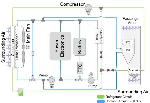 Schematic of the control strategy for the optimization of the energy consumed by vehicle heating and cooling systems