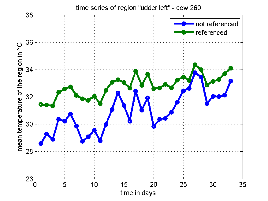 Comparison of referenced and unreferenced results of IRT measurements in an animal (no change in measured area)