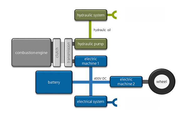 System structure of the new HY²PE²R drive train