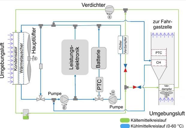 Schema der Regelungsstrategie zur Optimierung des Energiebedarfs für die Fahrzeugklimatisierung