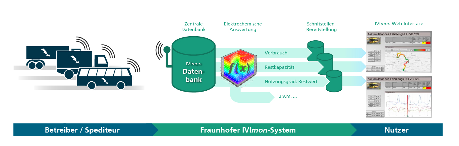 Schritte der Ferndiagnose mit IVImon