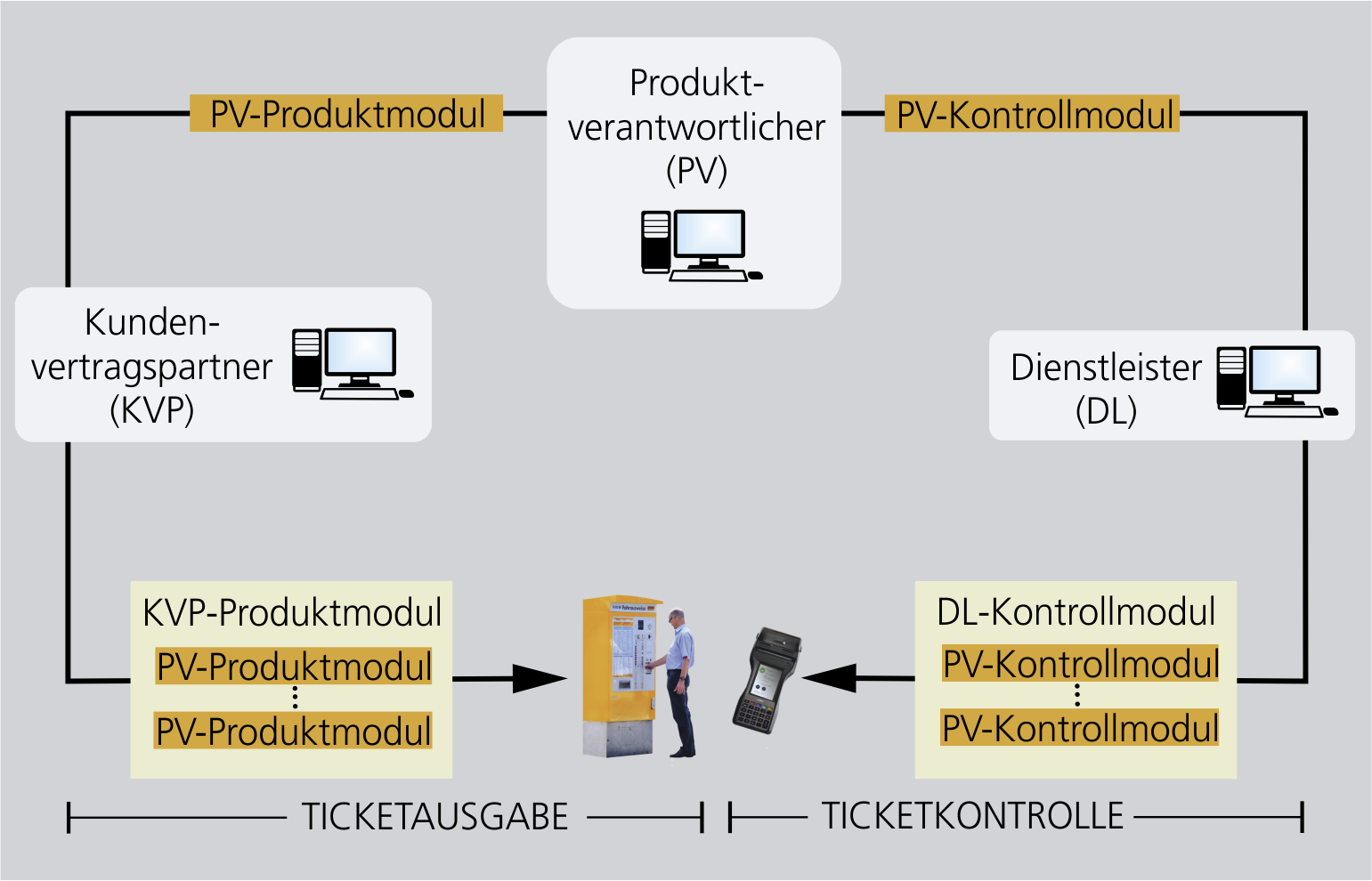 Module und Rollen des Systems