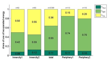 Shares of the use of recuperated energy at an ambient temperature of over 15 °C (dark green: auxiliaries, light green: brake resistor, yellow: overhead line)