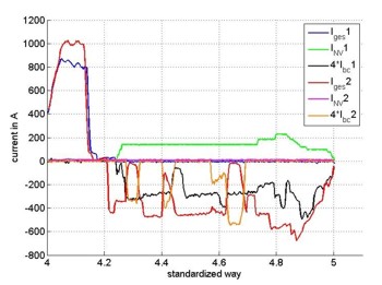 Graph of measured currents during two measurement cycles against the standardized route