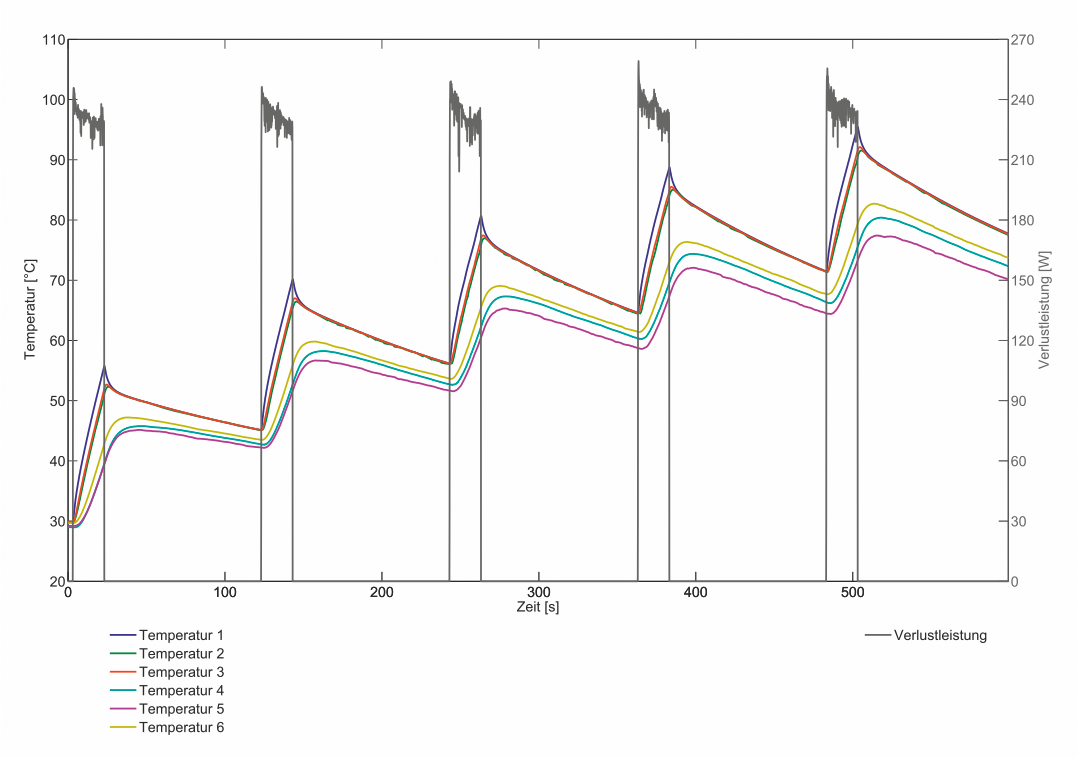 Development of power loss and temperature increase during five consecutive high current transmission processes