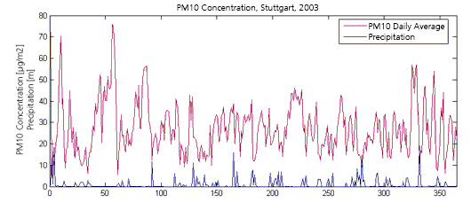 Fluctuations in the PM10 concentration compared to precipitation levels, recorded over the course of the year 2003 by a road station in Stuttgart