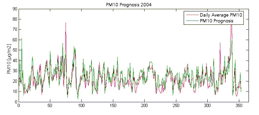 Fine particle prognosis compared to actual, measured PM10 concentration